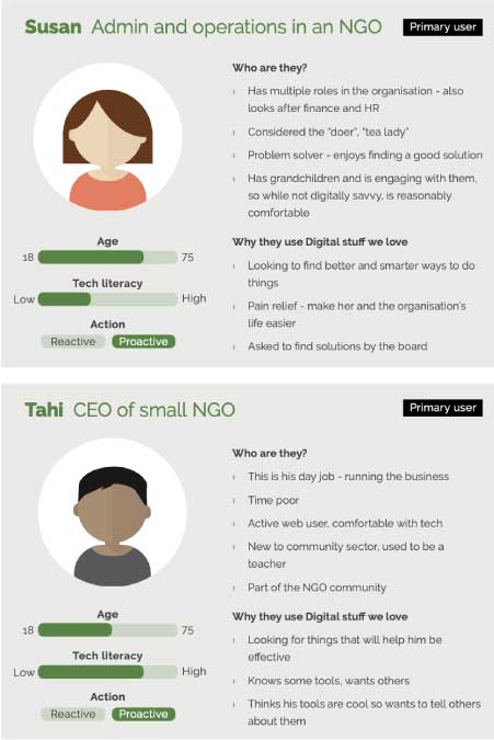 Two persona examples showing avatar of users, age, tech literacy, who they are and why they use the website.