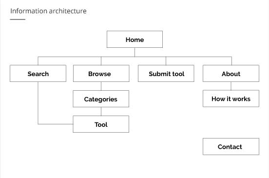 Site map showing home page, search, browse, submit and about.