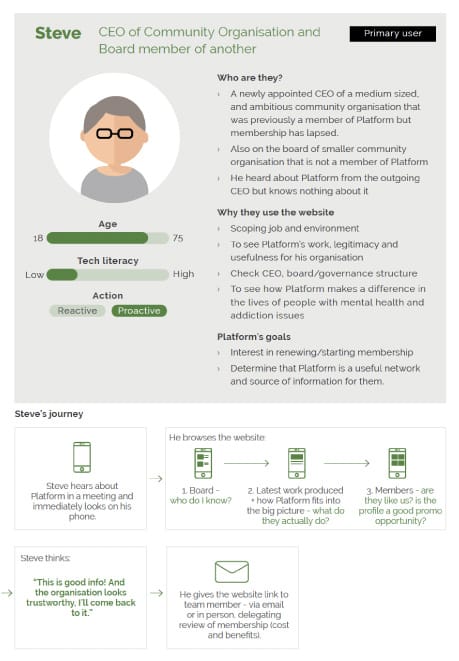 Example of persona and user journey.