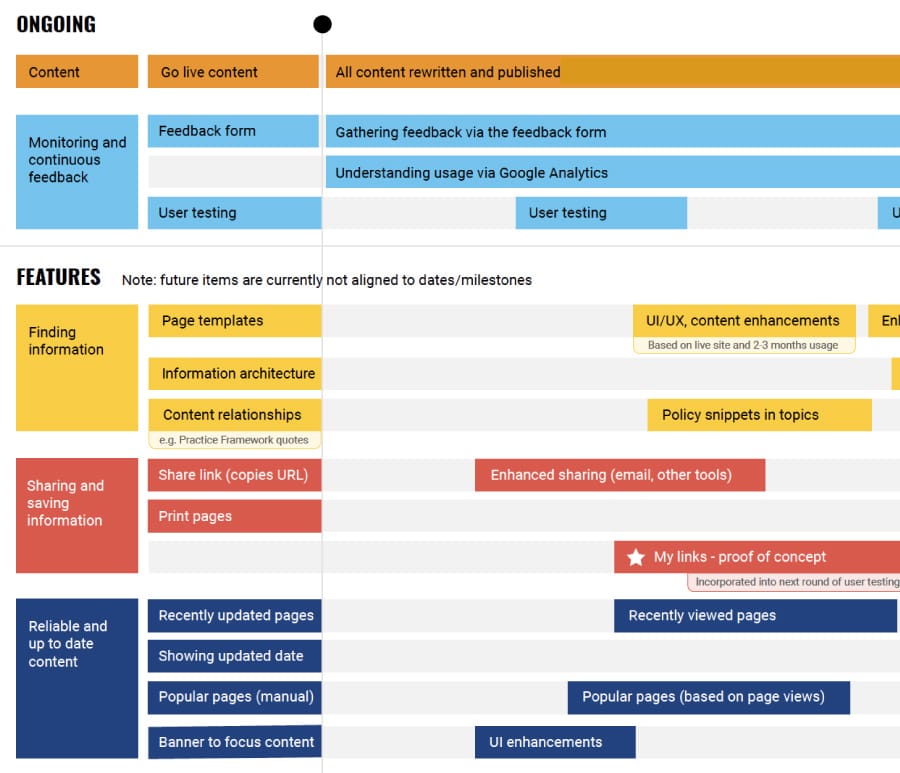 Example roadmap document