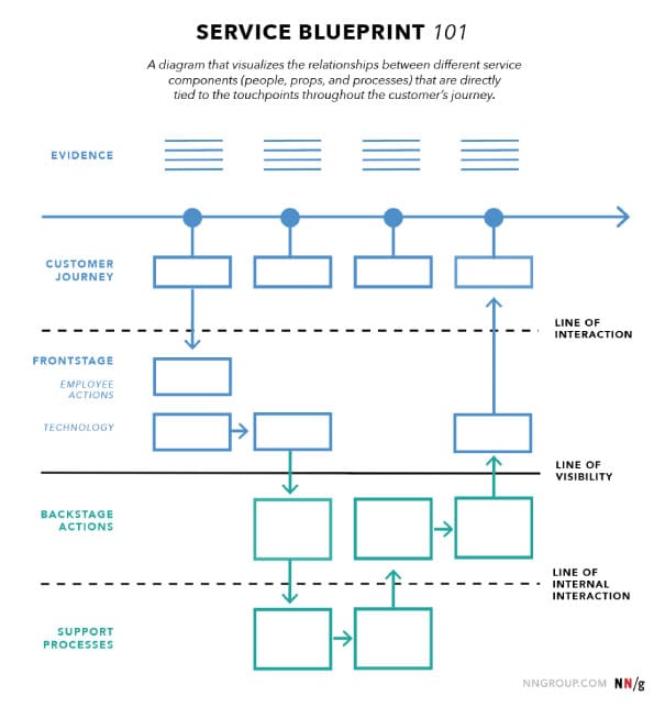 Service design blueprint by Nielson Norman Group