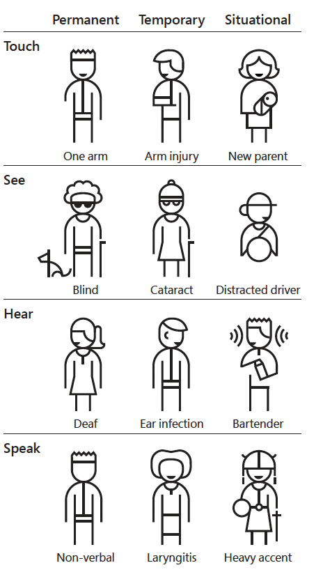 Table showing Permanent, Temporary and Situational disabilities for touch, see, hear and speak.